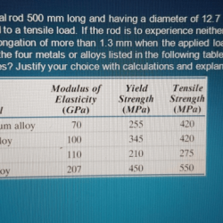 A cylindrical rod 100 mm long and having