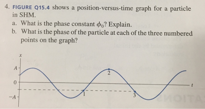 Shows a position-versus-time graph for a particle in shm.